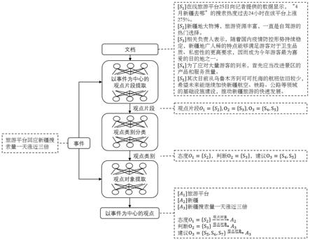 一种基于论元结构的事件观点挖掘方法