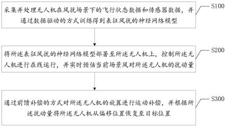 一种无人机抗风扰控制方法、装置、终端及存储介质与流程