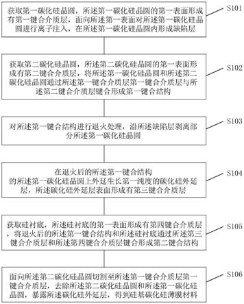 一种硅基碳化硅薄膜材料制备方法