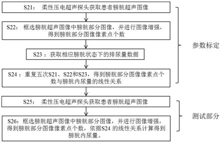 一种基于柔性超声贴片测量膀胱内尿量的方法