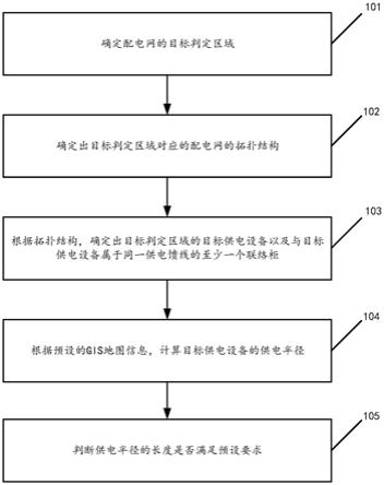 一种配电网供电半径过长自动判定方法及装置与流程