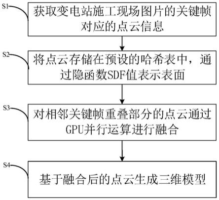 基于GPU并行计算和哈希表的变电站施工现场三维重建方法与流程