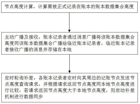 一种基于高度的区块链对等网络数据同步方法与流程