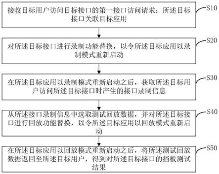 自动化挡板测试方法、装置、设备及存储介质与流程