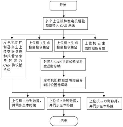 发电机组控制器与上位机的通讯方法与流程