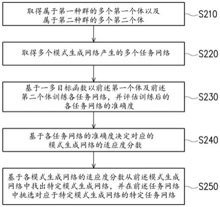 挑选任务网络的方法、基于感测决定动作的系统及方法与流程