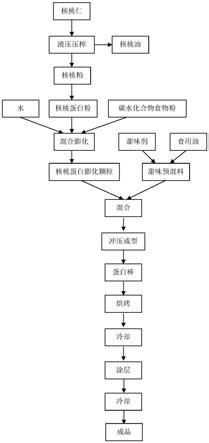 一种核桃蛋白棒及其制备方法与流程