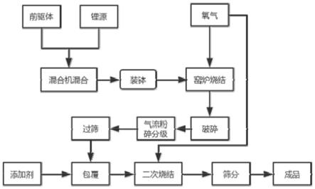 一种改性单晶超高镍四元NCMA正极材料的制备方法与流程