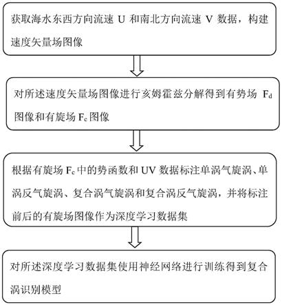 基于亥姆霍兹分解及深度学习的复合涡识别模型构建方法