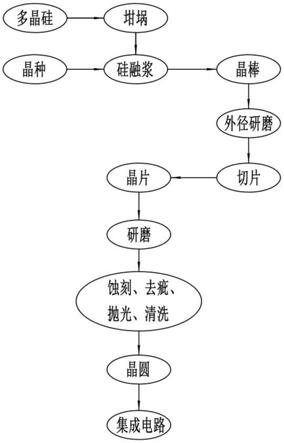 一种集成电路加工工艺的制作方法