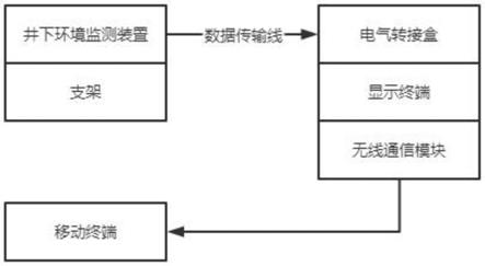 一种电缆有限空间作业安全智能监控系统的制作方法