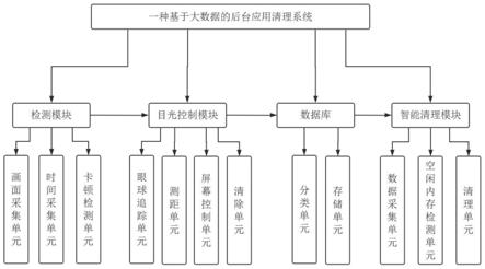 一种基于大数据的后台应用清理系统的制作方法