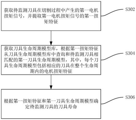 切割刀具寿命监测方法、计算机设备和存储介质与流程