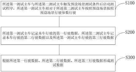 一种车道变换测试方法、装置及车辆与流程