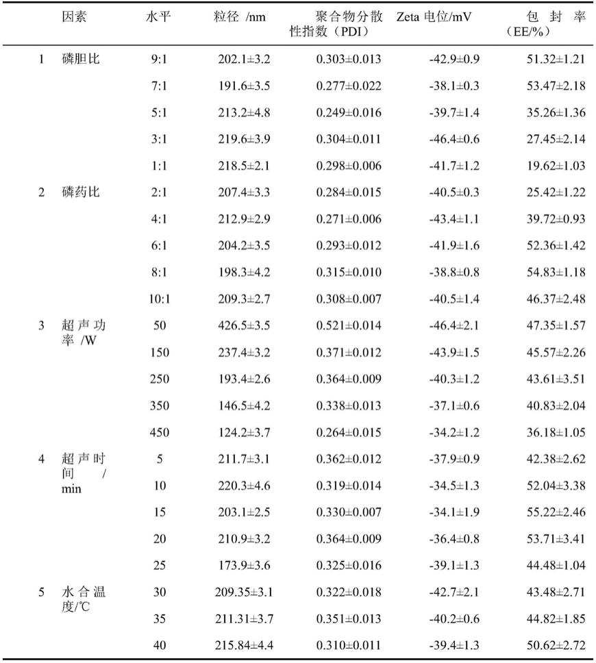 一种橙皮苷脂质体凝胶剂及其制备方法和用途