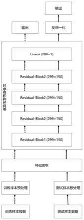 一种基于时序卷积神经网络的云平台服务负载预测方法与流程