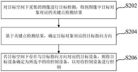 一种设备控制方法、装置及电子设备与流程