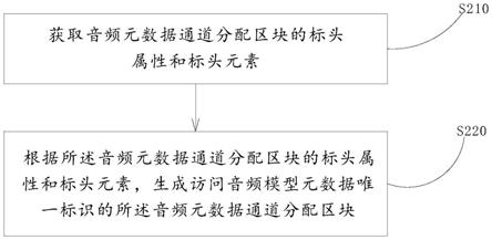 音频元数据通道分配区块生成方法、装置、设备及介质与流程
