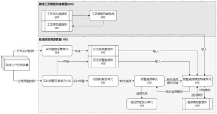 一种流程工业生产过程中的实时报警溯源装置及其方法与流程