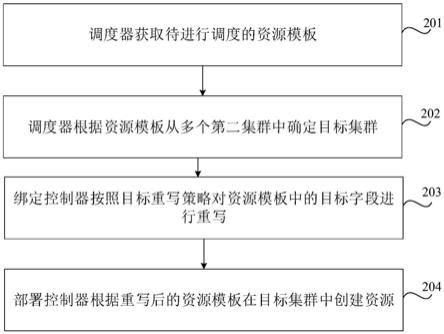 资源调度方法、装置、计算机设备、存储介质和程序产品与流程