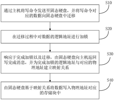 一种基于固态硬盘的写数据方法、系统、存储介质及设备与流程