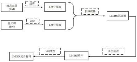 一种高导热液态金属/氮化硼复合材料及其制备方法