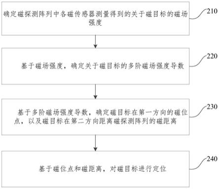 磁目标定位方法、装置、电子设备及存储介质