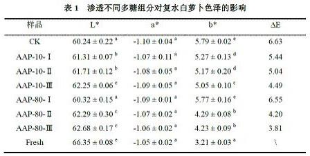 一种黑木耳多糖及其应用