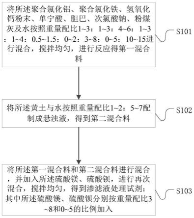 一种渗滤液处理试剂、制备方法及应用与流程