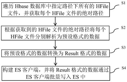 HBase数据库二级索引数据批量导入方法、装置、设备及介质与流程