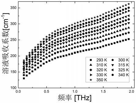 生物大分子构象变化热力学的太赫兹光谱测量方法