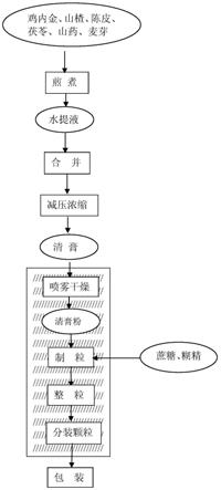 一种小儿健脾消食颗粒的制备及其检测方法与流程