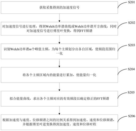 基于平均功率谱的加速度积分方法、装置、设备及介质