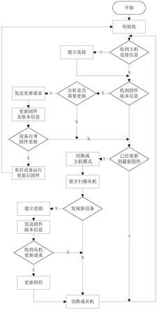 一种基于蓝牙的多设备OTA升级方法、电子设备、存储介质和程序产品与流程