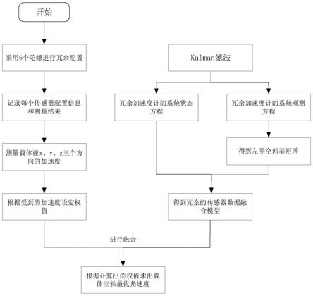 一种基于冗余技术的MEMS惯性定位系统航向优化方法