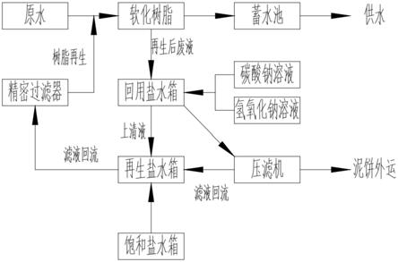 一种软化树脂再生浓盐水回用系统的制作方法