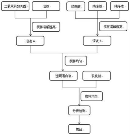 一种含二氢茉莉酸丙酯、绿原酸可溶液剂及其制备方法与流程