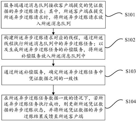 一种凭证过账方法、装置、设备及介质与流程