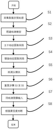 一种轻量级检测佩戴安全帽的方法