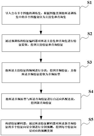 一种小样本语义分割方法及装置