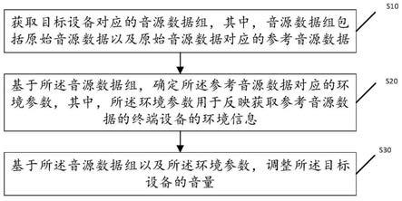 一种音量调节方法、存储介质及终端设备与流程