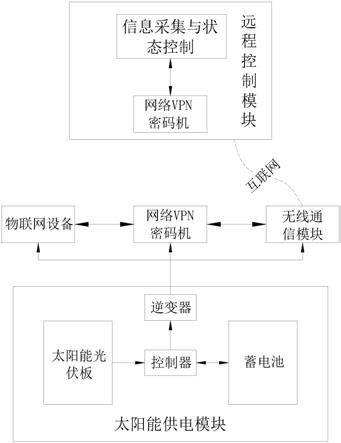 基于太阳能供电的物联网无线安全传输系统的制作方法