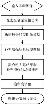 一种用于道路监测的实时去雾方法