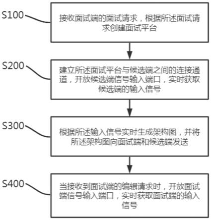 一种面试评估方法及系统与流程