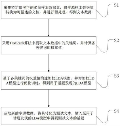 一种基于改进加权LDA模型的话题发现方法及系统与流程