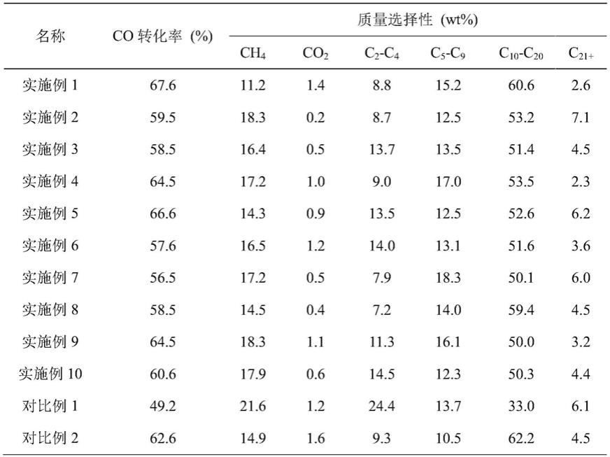 一种多孔碳负载双金属催化剂及其制备和应用