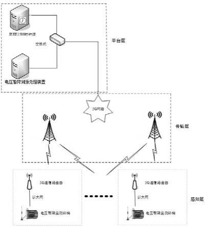 一种新型电压暂降分层溯源监测、分析系统的制作方法