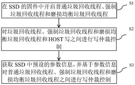 一种固态硬盘的IO写仲裁控制的方法、装置、设备及介质与流程