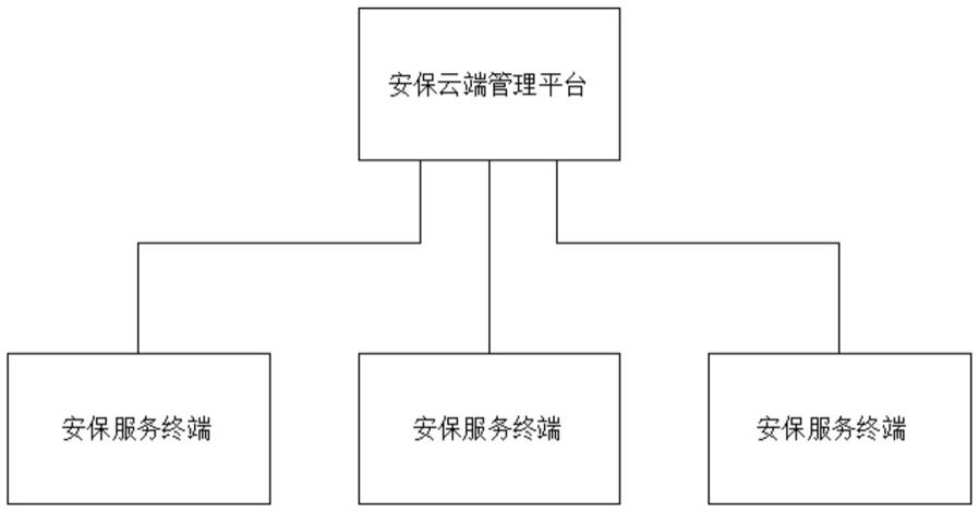 防误报的安保云运营服务管理系统的制作方法