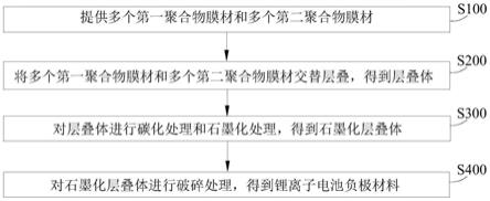 锂离子电池负极材料及其制备方法、锂离子电池与流程